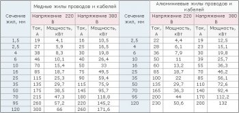 Таблица которая поможет выбрать провода для электропроводки